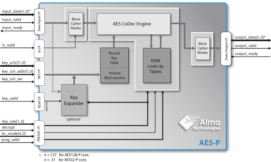 AES-P block diagram | Alma Technologies